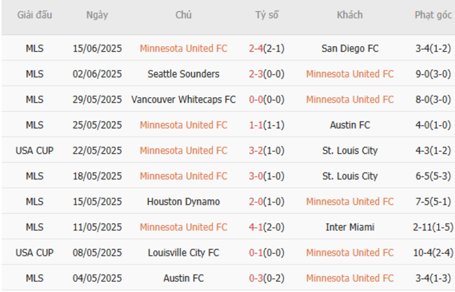 Nhận định, soi cược Minnesota United vs Houston Dynamo 07h30 ngày 26/06 4 Phong độ Minnesota United 10 trận gần nhất