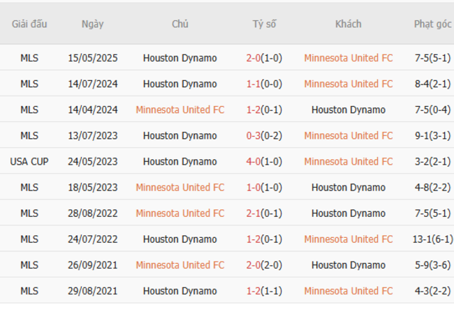 Nhận định, soi cược Minnesota United vs Houston Dynamo 07h30 ngày 26/06 6 Lịch sử đối đầu Minnesota United vs Houston Dynamo