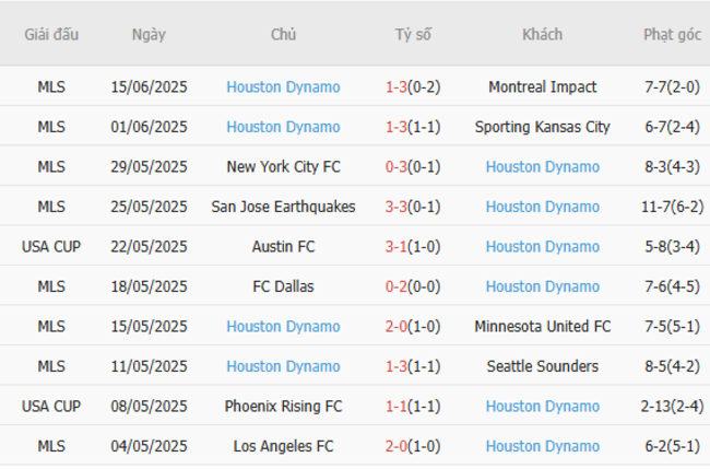 Nhận định, soi cược Minnesota United vs Houston Dynamo 07h30 ngày 26/06 5 Phong độ Houston Dynamo 10 trận gần nhất