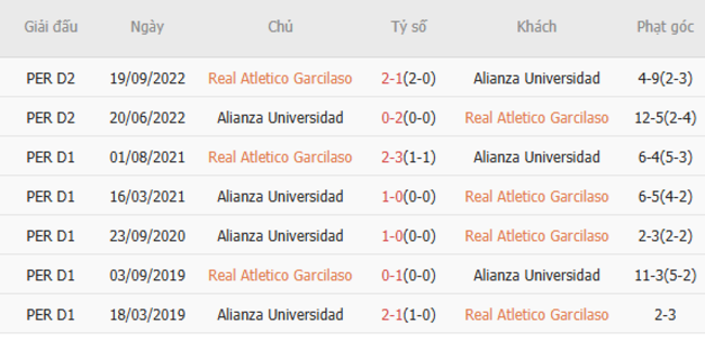 Nhận định, soi cược Real Atletico Garcilaso vs Alianza Universidad 06h00 ngày 30/06 6 Lịch sử đối đầu Real Atletico Garcilaso vs Alianza Universidad
