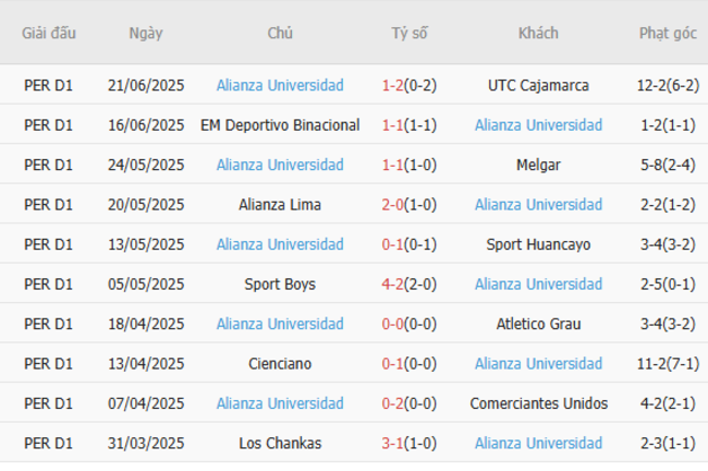 Nhận định, soi cược Real Atletico Garcilaso vs Alianza Universidad 06h00 ngày 30/06 5 Phong độ Alianza Universidad 10 trận gần nhất
