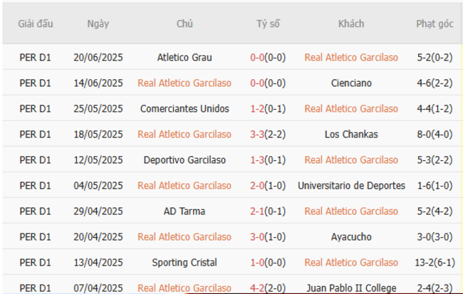 Nhận định, soi cược Real Atletico Garcilaso vs Alianza Universidad 06h00 ngày 30/06 4 Phong độ Real Atletico Garcilaso 10 trận gần nhất