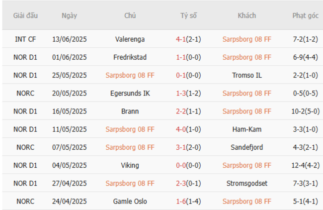 Nhận định, soi cược Sarpsborg vs Bryne 22h00 ngày 22/06 4 Phong độ Sarpsborg 10 trận gần nhất
