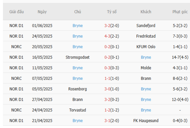 Nhận định, soi cược Sarpsborg vs Bryne 22h00 ngày 22/06 5 Phong độ Bryne 10 trận gần nhất