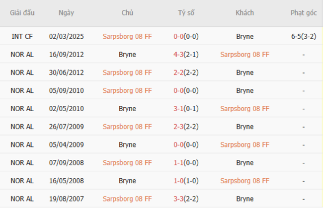Nhận định, soi cược Sarpsborg vs Bryne 22h00 ngày 22/06 6 Lịch sử đối đầu Sarpsborg vs Bryne