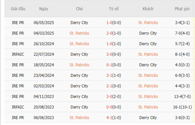 Nhận định, soi cược St.Patricks vs Derry City 01h45 ngày 24/06 6 Lịch sử đối đầu St.Patricks vs Derry City