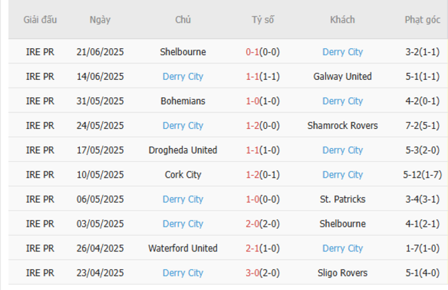Nhận định, soi cược St.Patricks vs Derry City 01h45 ngày 24/06 5 Phong độ Derry City 10 trận gần nhất