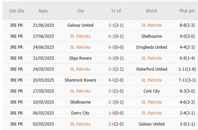 Nhận định, soi cược St.Patricks vs Derry City 01h45 ngày 24/06 4 Phong độ St.Patricks 10 trận gần nhất