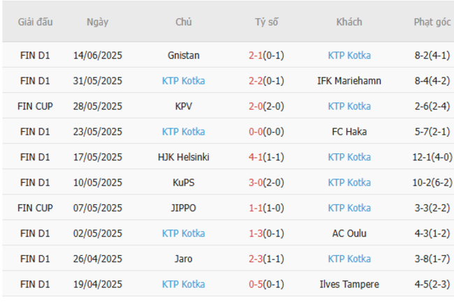 Nhận định, soi cược Inter Turku vs KTP Kotka 22h00 ngày 19/06 5 Phong độ KTP Kotka 5 trận gần nhất