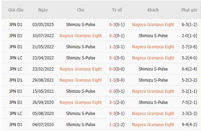 Nhận định, soi cược Nagoya Grampus vs Shimizu S-Pulse 17h00 ngày 21/06 6 Lịch sử đối đầu Nagoya Grampus vs Shimizu S-Pulse