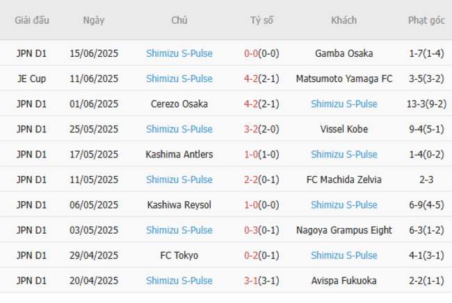 Nhận định, soi cược Nagoya Grampus vs Shimizu S-Pulse 17h00 ngày 21/06 5 Phong độ Shimizu S-Pulse 10 trận gần nhất
