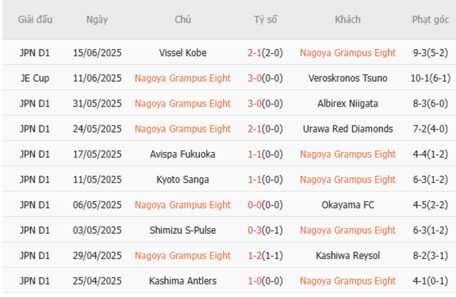 Nhận định, soi cược Nagoya Grampus vs Shimizu S-Pulse 17h00 ngày 21/06 4 Phong độ Nagoya Grampus 10 trận gần nhất