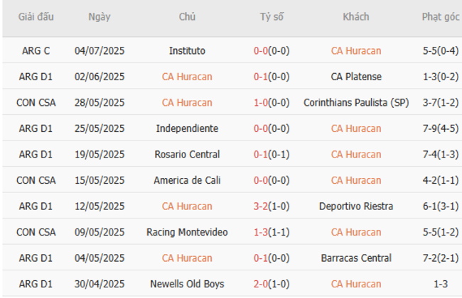 Nhận định soi cược CA Huracan vs Belgrano, 04h30 13/07 4 Phong độ CA Huracan 10 trận gần nhất