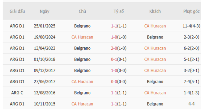 Nhận định soi cược CA Huracan vs Belgrano, 04h30 13/07 6 Lịch sử đối đầu CA Huracan vs Belgrano