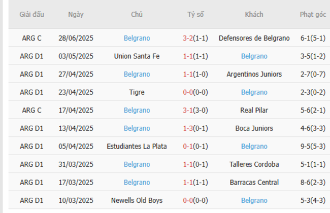 Nhận định soi cược CA Huracan vs Belgrano, 04h30 13/07 5 Phong độ Belgrano 10 trận gần nhất
