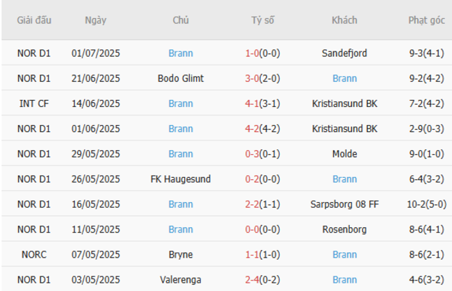 Nhận định, soi cược HamKam vs Brann 19h00 ngày 05/07 5 Phong độ Brann 10 trận gần nhất