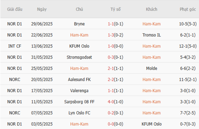 Nhận định, soi cược HamKam vs Brann 19h00 ngày 05/07 4 Phong độ HamKam 10 trận gần nhất