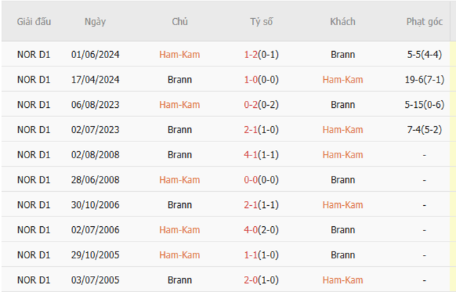 Nhận định, soi cược HamKam vs Brann 19h00 ngày 05/07 6 Lịch sử đối đầu HamKam vs Brann