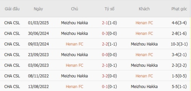 Nhận định soi cược Henan FC vs Meizhou Hakka, 19h00 ngày 19/07 6 Lịch sử đối đầu Henan FC vs Meizhou Hakka