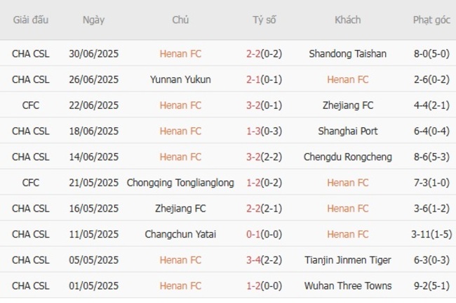 Nhận định soi cược Henan FC vs Meizhou Hakka, 19h00 ngày 19/07 4 Phong độ Henan FC trận gần nhất