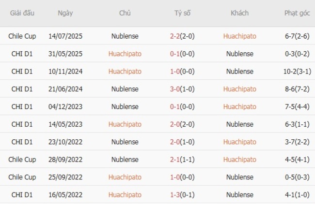 Nhận định soi cược Huachipato vs Nublense, 2h00 17/07 6 Lịch sử đối đầu Huachipato vs Nublense