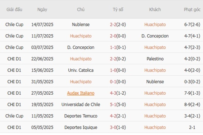 Nhận định soi cược Huachipato vs Nublense, 2h00 17/07 4 Phong độ Huachipato trận gần nhất