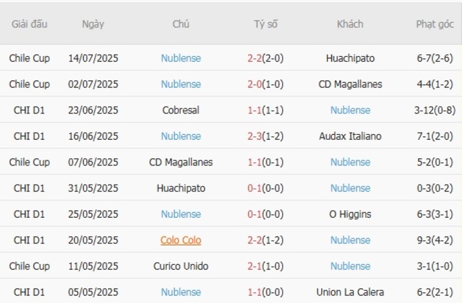 Nhận định soi cược Huachipato vs Nublense, 2h00 17/07 5 Phong độ Nublense 10 trận gần nhất