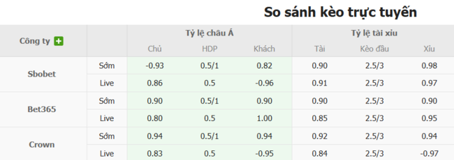 Nhận định, soi cược Goteborg vs Sirius FK, 19h30 ngày 06/07 3 Tỷ lệ kèo Goteborg vs Sirius FK do EE88 cung cấp