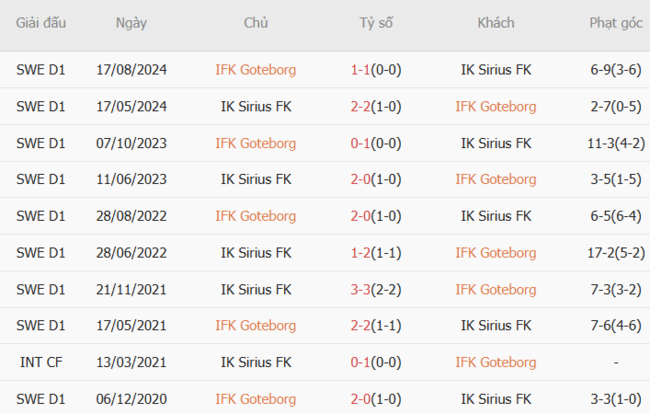 Nhận định, soi cược Goteborg vs Sirius FK, 19h30 ngày 06/07 6 Lịch sử đối đầu Goteborg vs Sirius FK