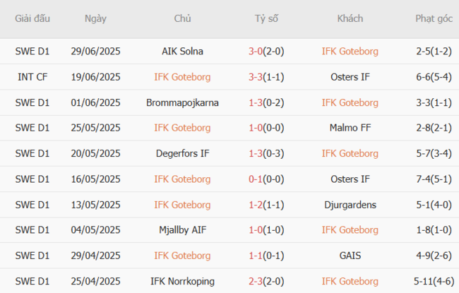 Nhận định, soi cược Goteborg vs Sirius FK, 19h30 ngày 06/07 4 Phong độ Goteborg 10 trận gần nhất