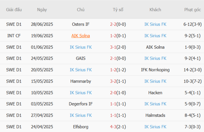 Nhận định, soi cược Goteborg vs Sirius FK, 19h30 ngày 06/07 5 Phong độ Sirius FK 10 trận gần nhất