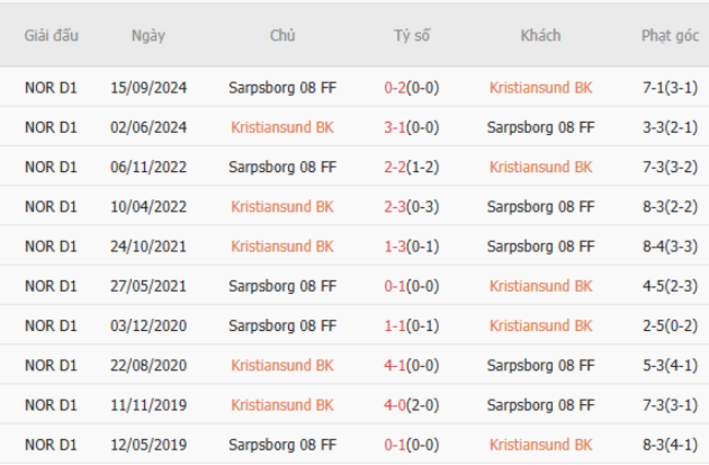 Nhận định soi cược Kristiansund BK vs Sarpsborg 08 FF, 22h00 13/07 6 Lịch sử đối đầu Kristiansund BK vs Sarpsborg 08 FF