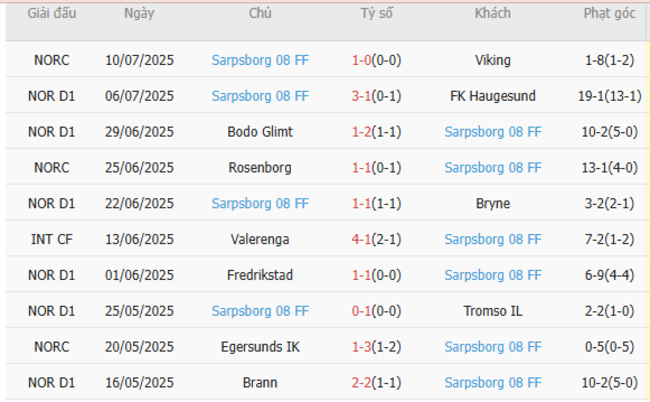 Nhận định soi cược Kristiansund BK vs Sarpsborg 08 FF, 22h00 13/07 5 Phong độ Sarpsborg 08 FF 10 trận gần nhất