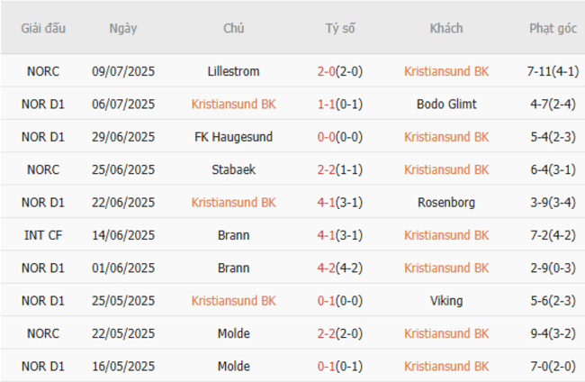 Nhận định soi cược Kristiansund BK vs Sarpsborg 08 FF, 22h00 13/07 4 Phong độ Kristiansund BK 10 trận gần nhất