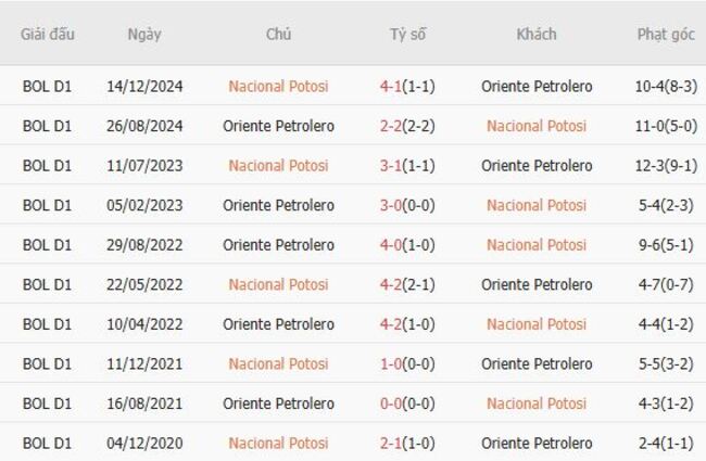 Nhận định, soi cược Nacional Potosi vs Oriente Petrolero, 07h00 ngày 30/07 6 Lịch sử đối đầu Nacional Potosi vs Oriente Petrolero