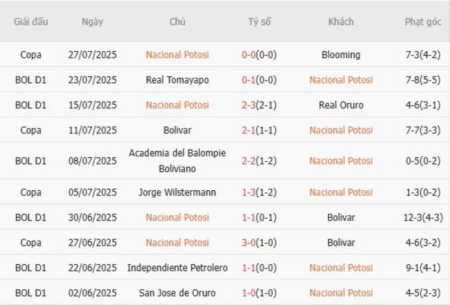 Nhận định, soi cược Nacional Potosi vs Oriente Petrolero, 07h00 ngày 30/07 4 Phong độ Nacional Potosi 10 trận gần nhất
