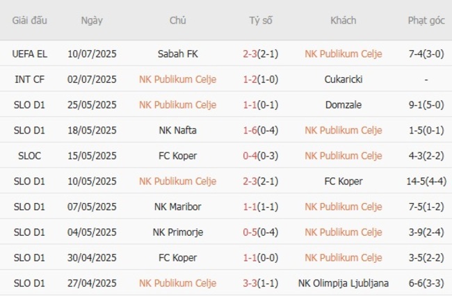 Nhận định soi cược NK Publikum Celje vs Sabah FK, 1h00 18/07 4 Phong độ NK Publikum Celje trận gần nhất