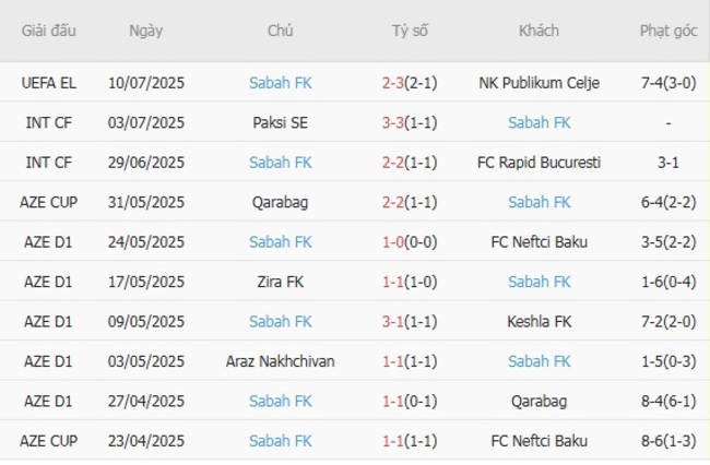 Nhận định soi cược NK Publikum Celje vs Sabah FK, 1h00 18/07 5 Phong độ Sabah FK 10 trận gần nhất