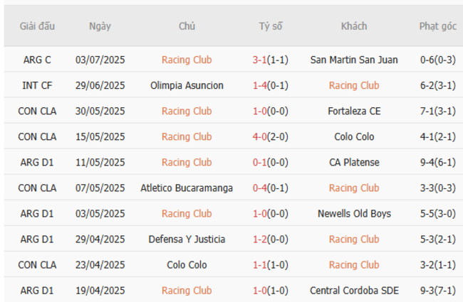 Nhận định soi cược Racing Club vs Barracas Central, 06h45 13/07 4 Phong độ Racing Club 10 trận gần nhất