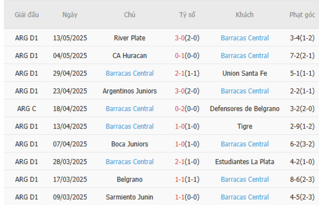 Nhận định soi cược Racing Club vs Barracas Central, 06h45 13/07 5 Phong độ Barracas Central 10 trận gần nhất