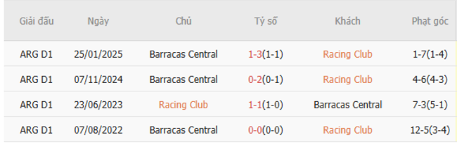 Nhận định soi cược Racing Club vs Barracas Central, 06h45 13/07 6 Lịch sử đối đầu Racing Club vs Barracas Central