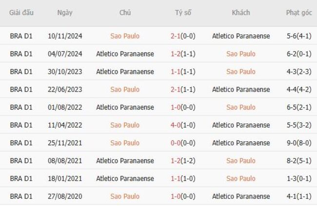 Nhận định, soi cược Sao Paulo vs Atletico Paranaense, 5h00 ngày 01/08 6 Lịch sử đối đầu Sao Paulo vs Atletico Paranaense