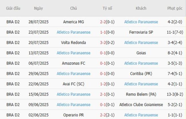 Nhận định, soi cược Sao Paulo vs Atletico Paranaense, 5h00 ngày 01/08 5 Phong độ Atletico Paranaense 10 trận gần nhất