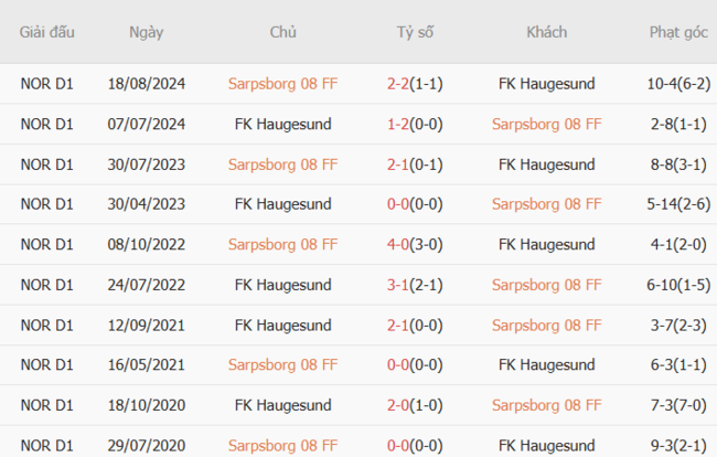 Nhận định, soi cược Sarpsborg 08 vs FK Haugesund 19h30 ngày 06/07 6 Lịch sử đối đầu Sarpsborg 08 vs FK Haugesund