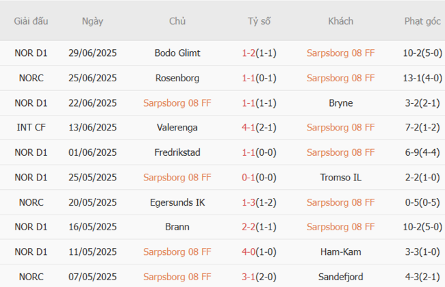 Nhận định, soi cược Sarpsborg 08 vs FK Haugesund 19h30 ngày 06/07 4 Phong độ Sarpsborg 08 10 trận gần nhất