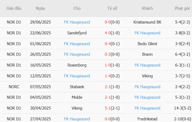 Nhận định, soi cược Sarpsborg 08 vs FK Haugesund 19h30 ngày 06/07 5 Phong độ FK Haugesund 10 trận gần nhất