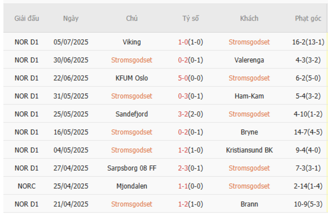 Nhận định soi cược Stromsgodset vs Tromso IL, 22h00 13/07 4 Phong độ Stromsgodset 10 trận gần nhất