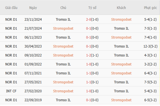 Nhận định soi cược Stromsgodset vs Tromso IL, 22h00 13/07 6 Lịch sử đối đầu Stromsgodset vs Tromso IL
