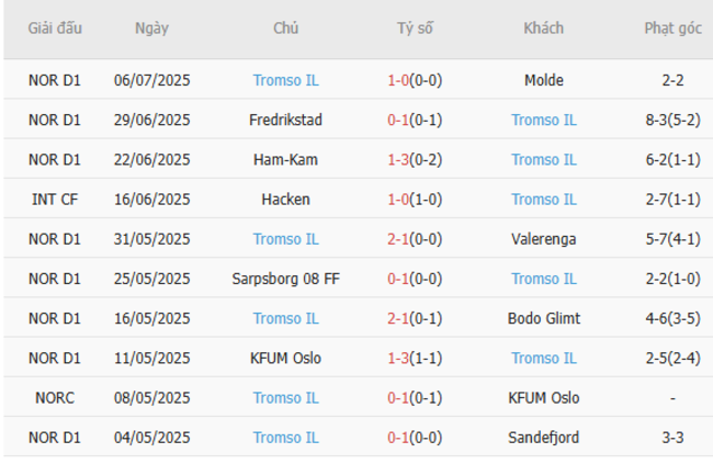 Nhận định soi cược Stromsgodset vs Tromso IL, 22h00 13/07 5 Phong độ Tromso IL 10 trận gần nhất