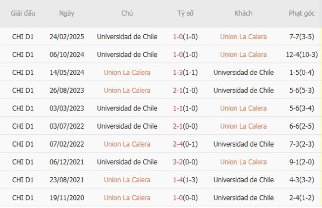 Nhận định soi cược Union La Calera vs Universidad de Chile, 05h00 ngày 29/07 6 Lịch sử đối đầu Union La Calera vs Universidad de Chile